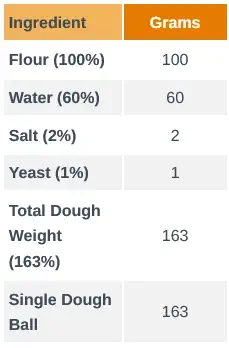 Baker's percentages example