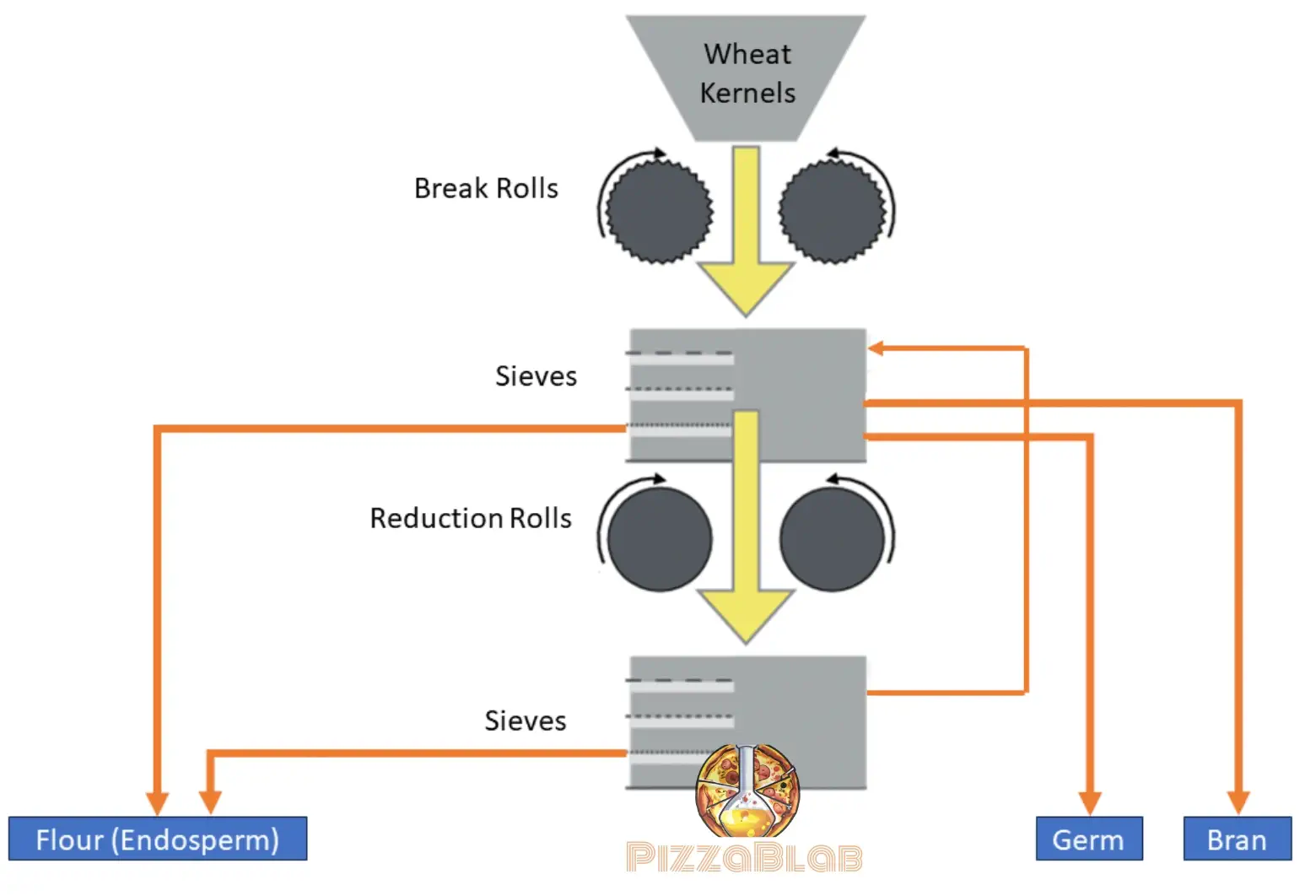 A simplified diagram of the flour milling process